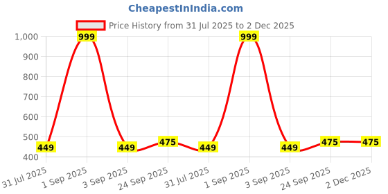 myntra.com Ishransh Women Textured Open Toe Flats ishransh Price History Graph from 31 Jul 2025 to 2 Dec 2025