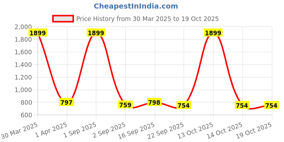 myntra.com Ishransh WomenPU Block Sandals ishransh Price History Graph from 30 Mar 2025 to 18 Oct 2025