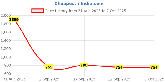 myntra.com ishransh IshranshPU Block Sandals ishransh Price History Graph from 31 Aug 2025 to 7 Oct 2025