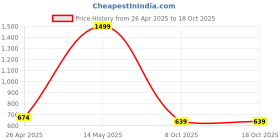 myntra.com ISHRIN Unisex Kids Conversational Printed Shorts ishrin Price History Graph from 26 Apr 2025 to 17 Oct 2025