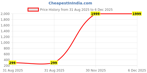 myntra.com ISHTAARA Gold-Plated Artificial Stones and Beads Stainless Steel Earrings ishtaara Price History Graph from 31 Aug 2025 to 6 Dec 2025