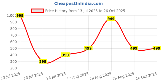 myntra.com ISHTAARA Gold-Plated Stainless Steel Earrings ishtaara Price History Graph from 13 Jul 2025 to 26 Oct 2025