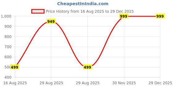 myntra.com ISHTAARA Gold-Plated Stainless Steel Earrings ishtaara Price History Graph from 16 Aug 2025 to 29 Dec 2025
