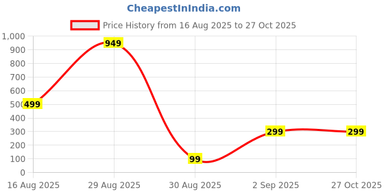 myntra.com ISHTAARA Gold-Plated Stainless Steel Earrings ishtaara Price History Graph from 16 Aug 2025 to 27 Oct 2025