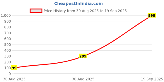 myntra.com ISHTAARA Gold-Plated Stainless Steel Earrings ishtaara Price History Graph from 30 Aug 2025 to 19 Sep 2025