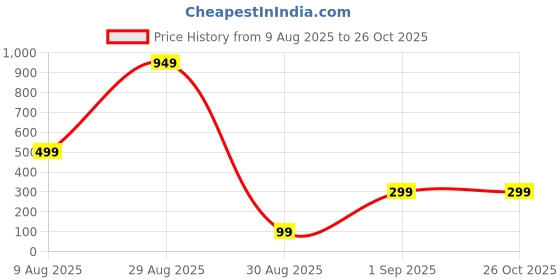 myntra.com ISHTAARA Gold plated Stainless Steel Heart Shaped Studs Earrings ishtaara Price History Graph from 9 Aug 2025 to 26 Oct 2025