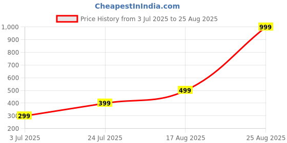 myntra.com ishtaara Gold Plated Stainless Steel Korean Earrings For Women And Girls ishtaara Price History Graph from 3 Jul 2025 to 25 Aug 2025