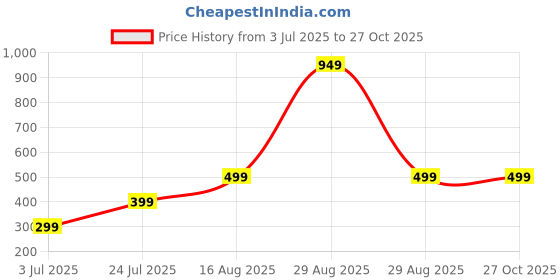 myntra.com ishtaara Gold Plated Stainless Steel Korean Earrings For Women And Girls ishtaara Price History Graph from 3 Jul 2025 to 27 Oct 2025