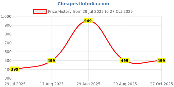 myntra.com ISHTAARA Gold-Plated Whale Tail Stainless Steel Necklace ishtaara Price History Graph from 29 Jul 2025 to 27 Oct 2025