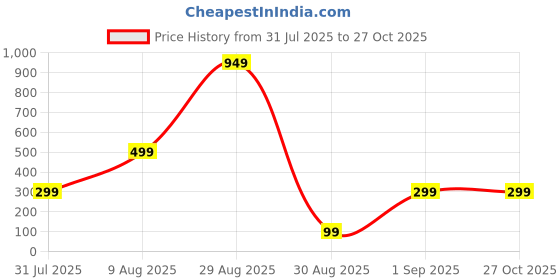 myntra.com ISHTAARA NA Stainless Steel Earrings ishtaara Price History Graph from 31 Jul 2025 to 27 Oct 2025
