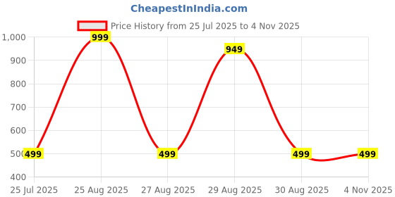 myntra.com ISHTAARA Stainless Steel Gold-Plated Hearts Link Chain ishtaara Price History Graph from 25 Jul 2025 to 3 Nov 2025