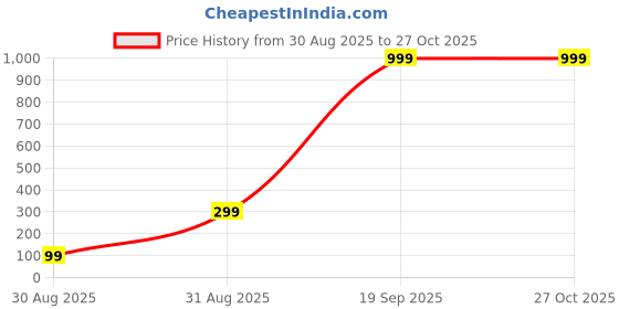 myntra.com ISHTAARA Women Gold Earrings ishtaara Price History Graph from 30 Aug 2025 to 27 Oct 2025