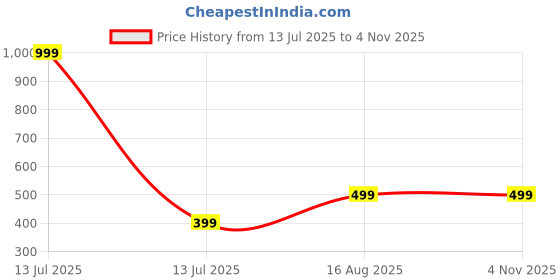 myntra.com ISHTAARA Women Gold-Plated Charm Bracelet ishtaara Price History Graph from 13 Jul 2025 to 2 Nov 2025