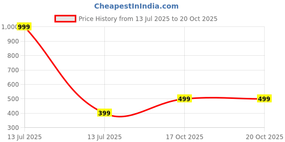 myntra.com ISHTAARA Women Gold-Plated Stainless Steel Charm Bracelet ishtaara Price History Graph from 13 Jul 2025 to 20 Oct 2025