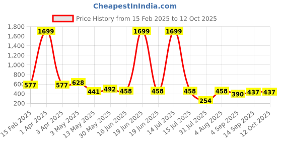 myntra.com Ishti Checked Georgette Shirt Style Top ishti Price History Graph from 15 Feb 2025 to 12 Oct 2025