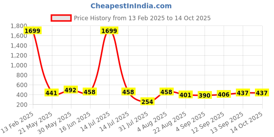 myntra.com Ishti Checked Georgette Shirt Style Top ishti Price History Graph from 13 Feb 2025 to 14 Oct 2025