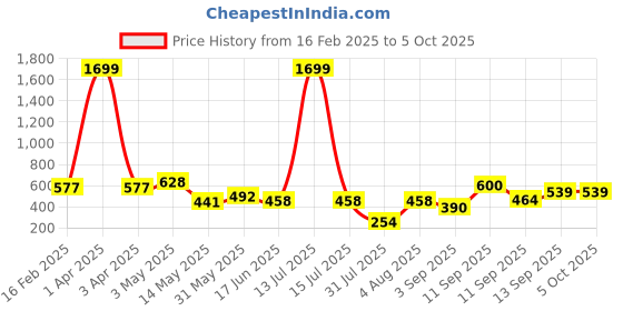 myntra.com Ishti Embellished Accordion Pleats Top ishti Price History Graph from 16 Feb 2025 to 4 Oct 2025