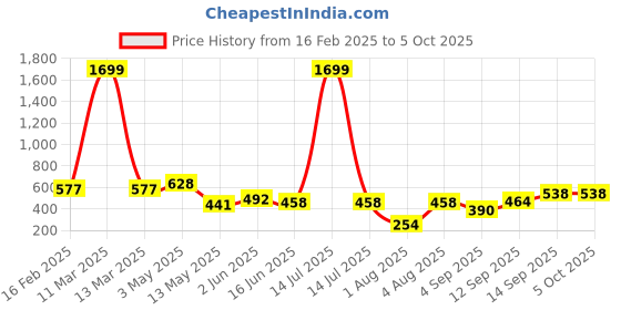 myntra.com Ishti Embellished Accordion Pleats Top ishti Price History Graph from 16 Feb 2025 to 5 Oct 2025