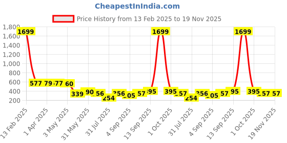 myntra.com Ishti Embellished Embroidered Top ishti Price History Graph from 13 Feb 2025 to 18 Nov 2025