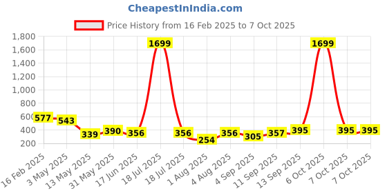 myntra.com Ishti Embellished Embroidered Top ishti Price History Graph from 16 Feb 2025 to 4 Oct 2025