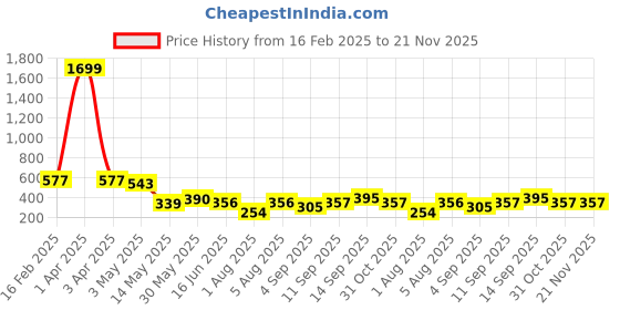 myntra.com Ishti Embellished Embroidered Top ishti Price History Graph from 16 Feb 2025 to 20 Nov 2025
