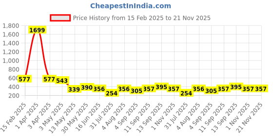 myntra.com Ishti Embellished Embroidered Top ishti Price History Graph from 15 Feb 2025 to 20 Nov 2025