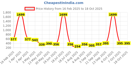 myntra.com Ishti Embellished Embroidered Top ishti Price History Graph from 16 Feb 2025 to 18 Oct 2025