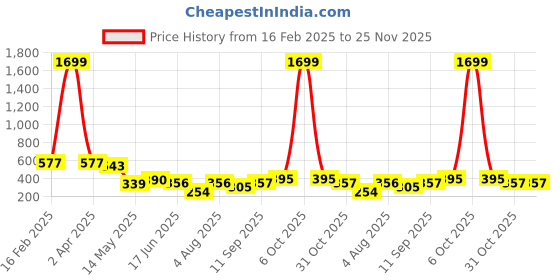 myntra.com Ishti Embellished Embroidered Top ishti Price History Graph from 16 Feb 2025 to 25 Nov 2025