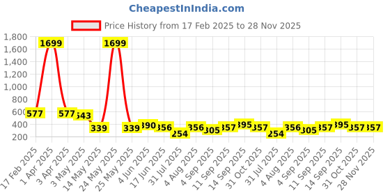 myntra.com Ishti Embellished Embroidered Top ishti Price History Graph from 17 Feb 2025 to 28 Nov 2025