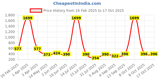 myntra.com Ishti Embellished Embroidered Top ishti Price History Graph from 16 Feb 2025 to 16 Oct 2025