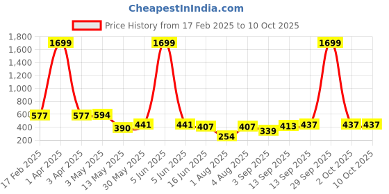 myntra.com Ishti Embellished Print Keyhole Neck Top ishti Price History Graph from 17 Feb 2025 to 9 Oct 2025