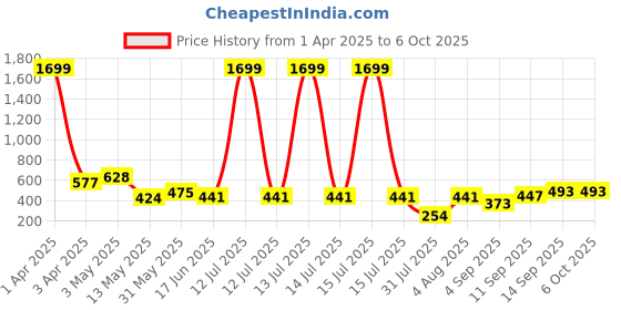myntra.com Ishti Embellished Round Neck Flared Sleeves Crepe Top ishti Price History Graph from 1 Apr 2025 to 4 Oct 2025