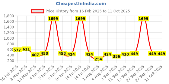 myntra.com Ishti Embellished Shirt Style Top ishti Price History Graph from 16 Feb 2025 to 11 Oct 2025