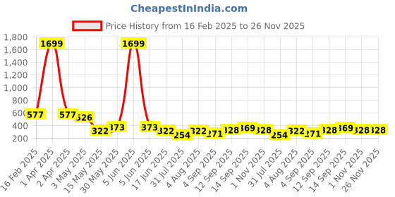 myntra.com Ishti Embellished Studded Top ishti Price History Graph from 16 Feb 2025 to 25 Nov 2025