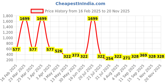 myntra.com Ishti Embellished Studded Top ishti Price History Graph from 16 Feb 2025 to 19 Nov 2025