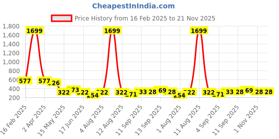 myntra.com Ishti Embellished Studded Top ishti Price History Graph from 16 Feb 2025 to 21 Nov 2025