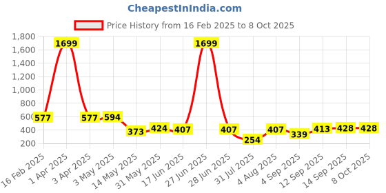 myntra.com Ishti Embellished Top ishti Price History Graph from 16 Feb 2025 to 8 Oct 2025