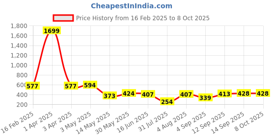 myntra.com Ishti Embellished Top ishti Price History Graph from 16 Feb 2025 to 8 Oct 2025