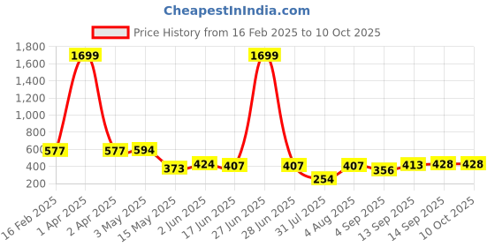 myntra.com Ishti Embellished Top ishti Price History Graph from 16 Feb 2025 to 9 Oct 2025