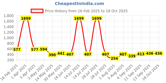 myntra.com Ishti Embellished Top ishti Price History Graph from 16 Feb 2025 to 18 Oct 2025
