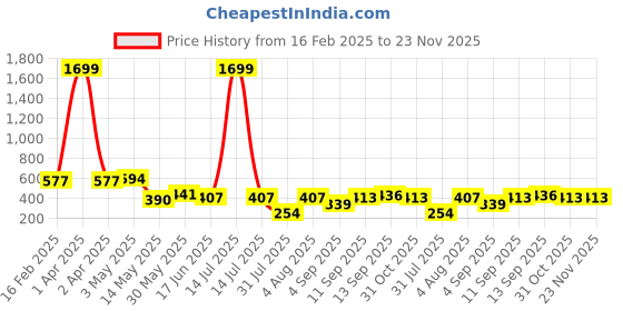myntra.com Ishti Embellished Top ishti Price History Graph from 16 Feb 2025 to 22 Nov 2025