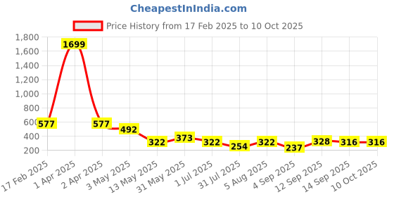 myntra.com Ishti Embroidered Keyhole Neck Top ishti Price History Graph from 17 Feb 2025 to 9 Oct 2025
