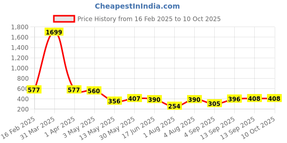 myntra.com Ishti Embroidered Keyhole Neck Top ishti Price History Graph from 16 Feb 2025 to 9 Oct 2025