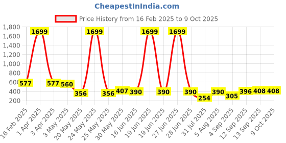 myntra.com Ishti Embroidered Keyhole Neck Top ishti Price History Graph from 16 Feb 2025 to 9 Oct 2025