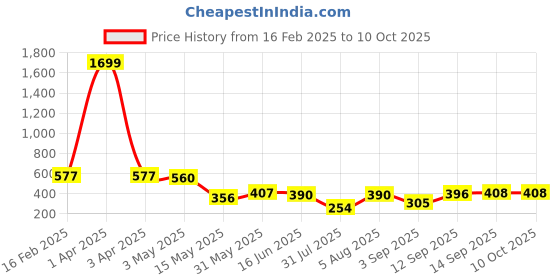 myntra.com Ishti Embroidered Keyhole Neck Top ishti Price History Graph from 16 Feb 2025 to 9 Oct 2025