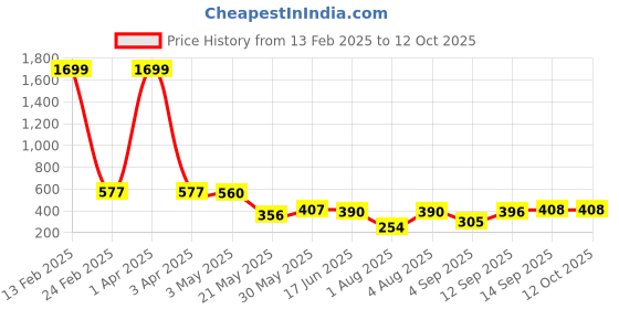 myntra.com Ishti Embroidered Keyhole Neck Top ishti Price History Graph from 13 Feb 2025 to 12 Oct 2025