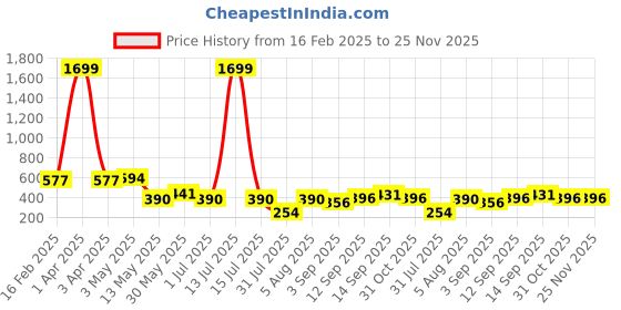 myntra.com Ishti Embroidered Keyhole Neck Top ishti Price History Graph from 16 Feb 2025 to 24 Nov 2025