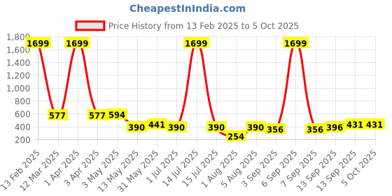 myntra.com Ishti Embroidered Keyhole Neck Top ishti Price History Graph from 13 Feb 2025 to 5 Oct 2025