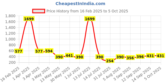 myntra.com Ishti Embroidered Keyhole Neck Top ishti Price History Graph from 16 Feb 2025 to 4 Oct 2025