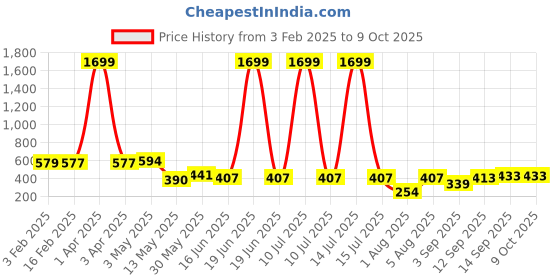 myntra.com Ishti Embroidered Top ishti Price History Graph from 3 Feb 2025 to 9 Oct 2025